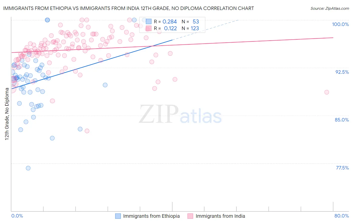 Immigrants from Ethiopia vs Immigrants from India 12th Grade, No Diploma