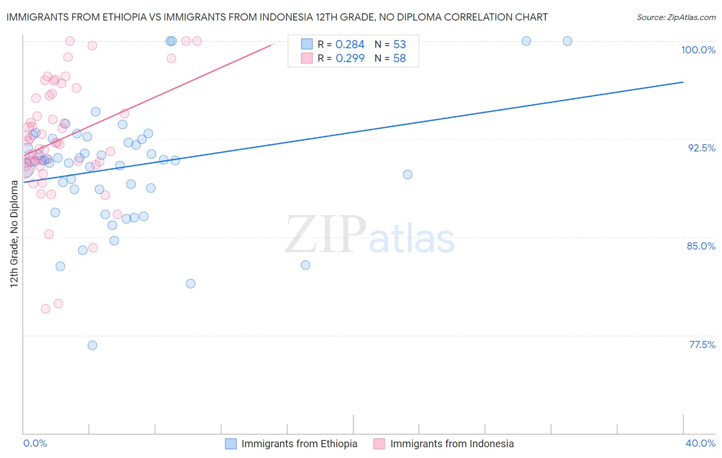 Immigrants from Ethiopia vs Immigrants from Indonesia 12th Grade, No Diploma