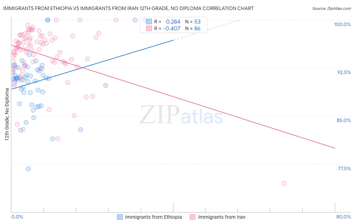 Immigrants from Ethiopia vs Immigrants from Iran 12th Grade, No Diploma
