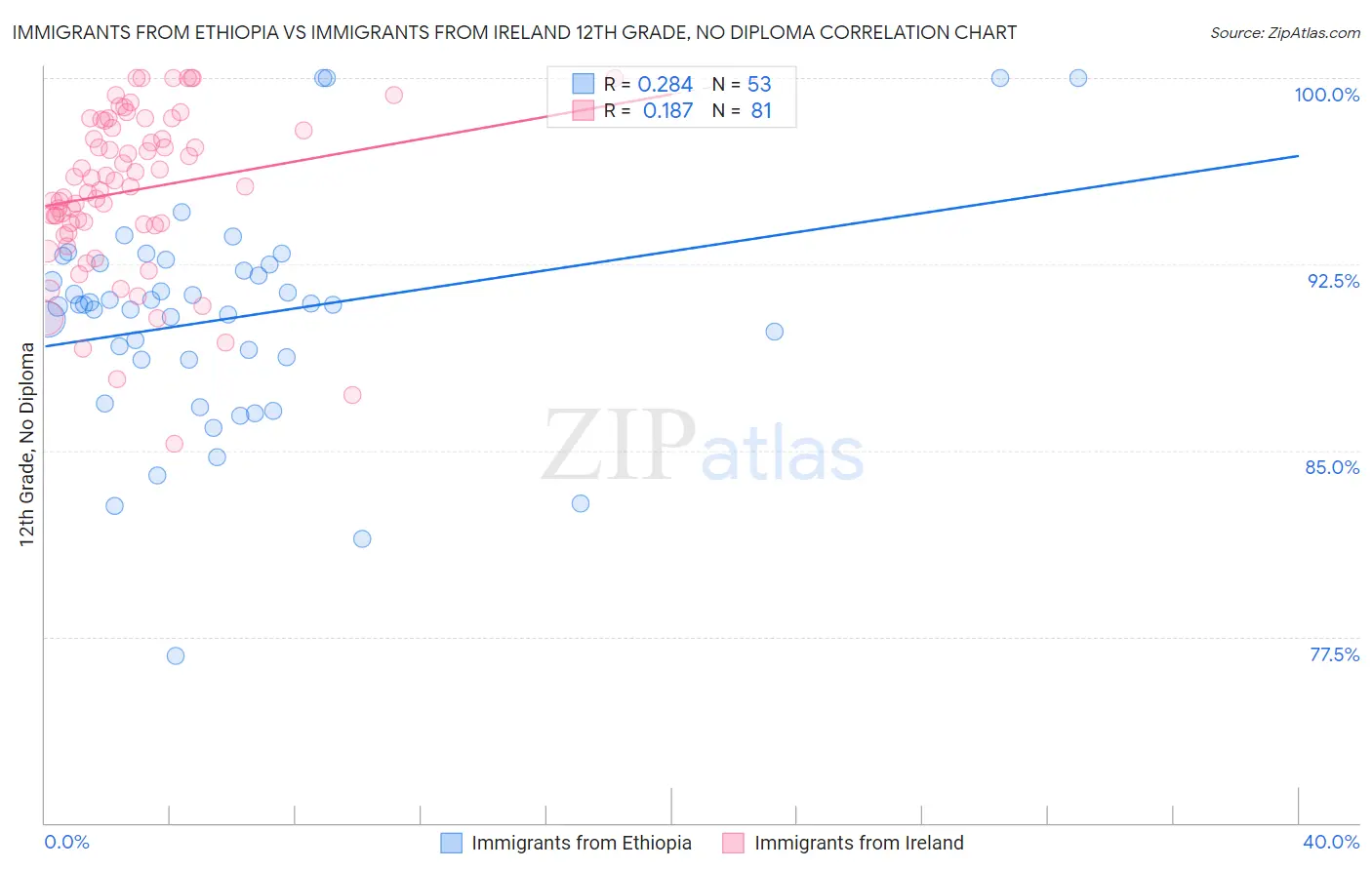 Immigrants from Ethiopia vs Immigrants from Ireland 12th Grade, No Diploma