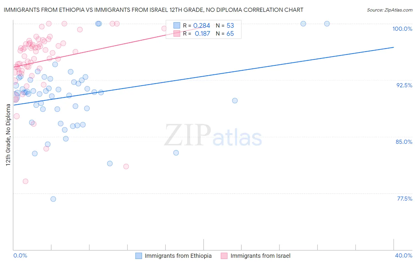 Immigrants from Ethiopia vs Immigrants from Israel 12th Grade, No Diploma