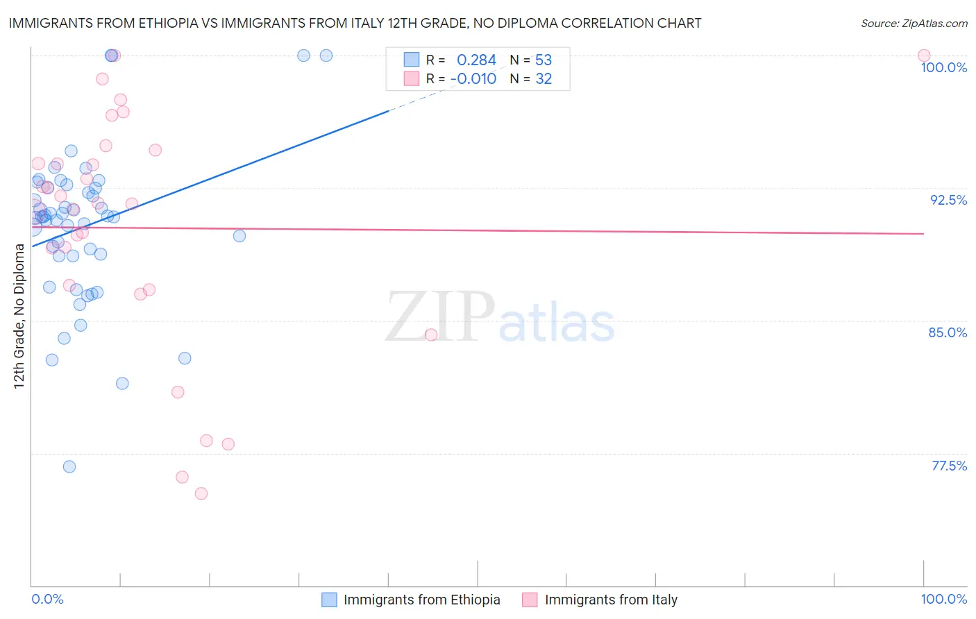 Immigrants from Ethiopia vs Immigrants from Italy 12th Grade, No Diploma