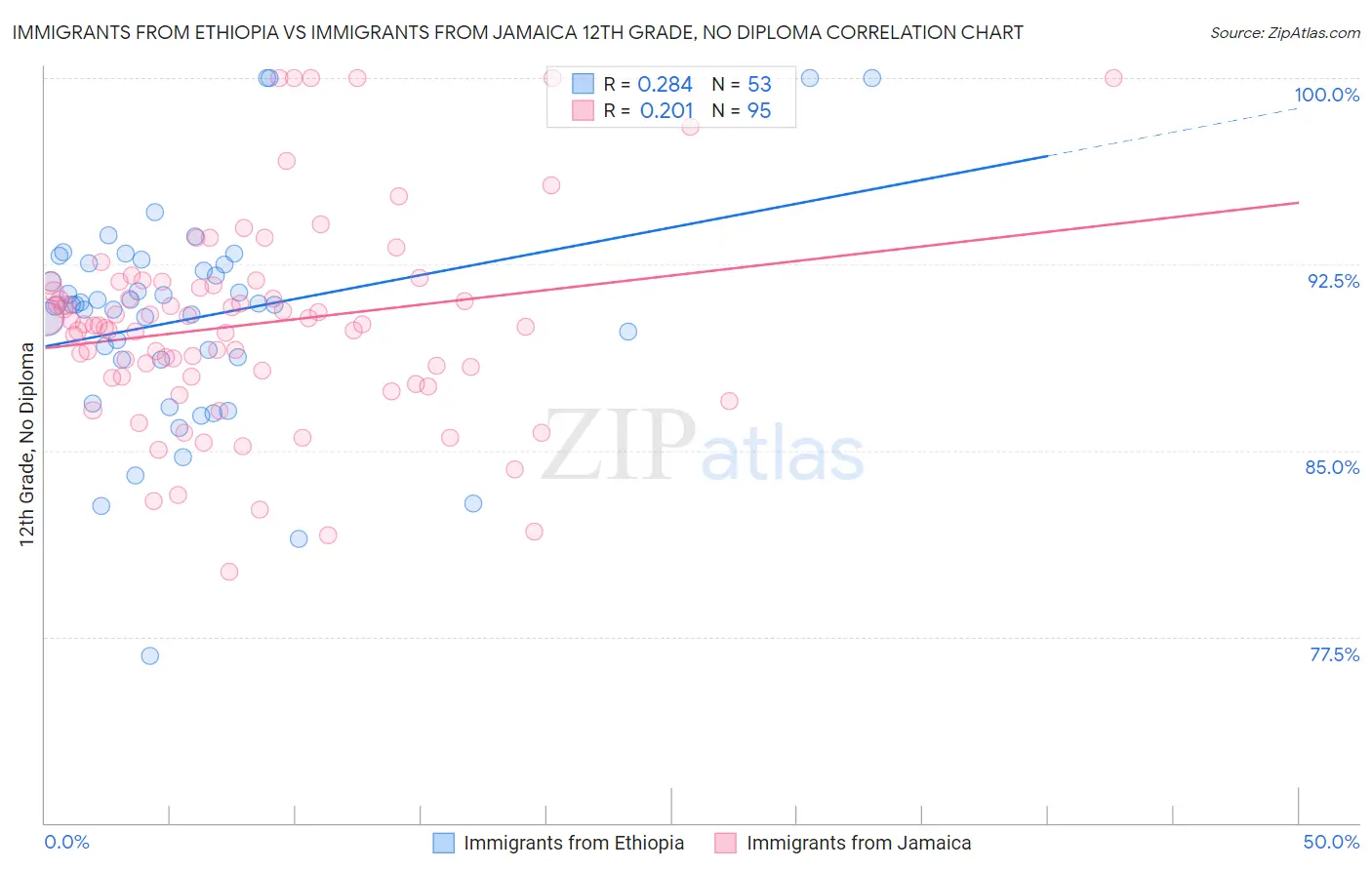 Immigrants from Ethiopia vs Immigrants from Jamaica 12th Grade, No Diploma