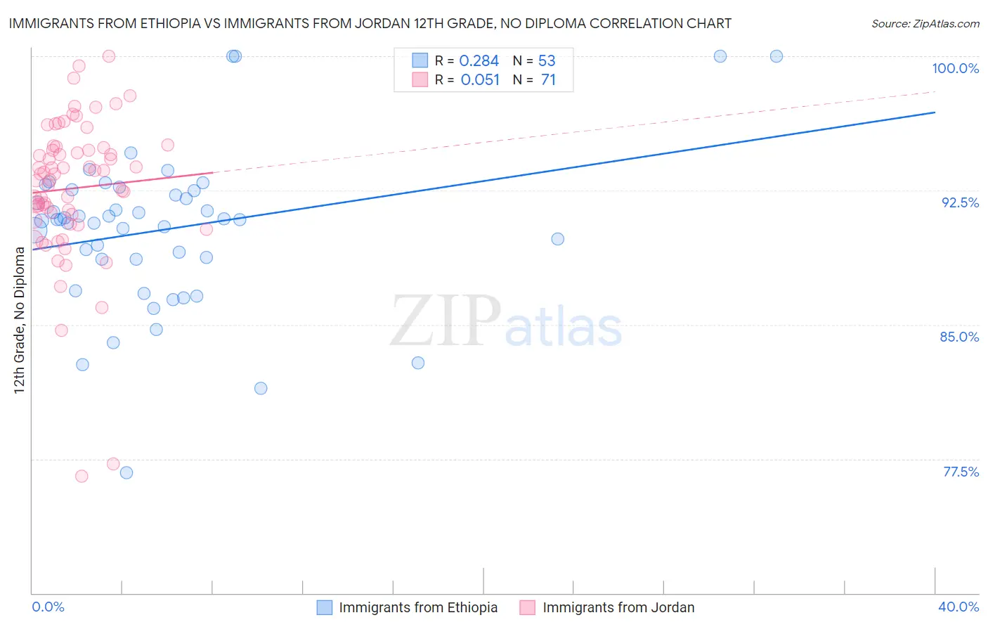 Immigrants from Ethiopia vs Immigrants from Jordan 12th Grade, No Diploma