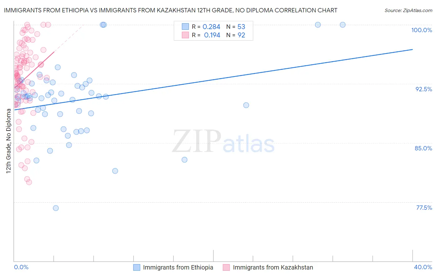 Immigrants from Ethiopia vs Immigrants from Kazakhstan 12th Grade, No Diploma