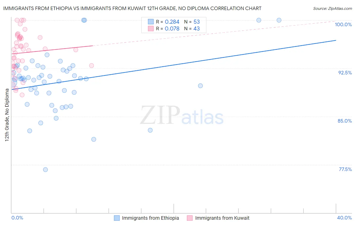 Immigrants from Ethiopia vs Immigrants from Kuwait 12th Grade, No Diploma