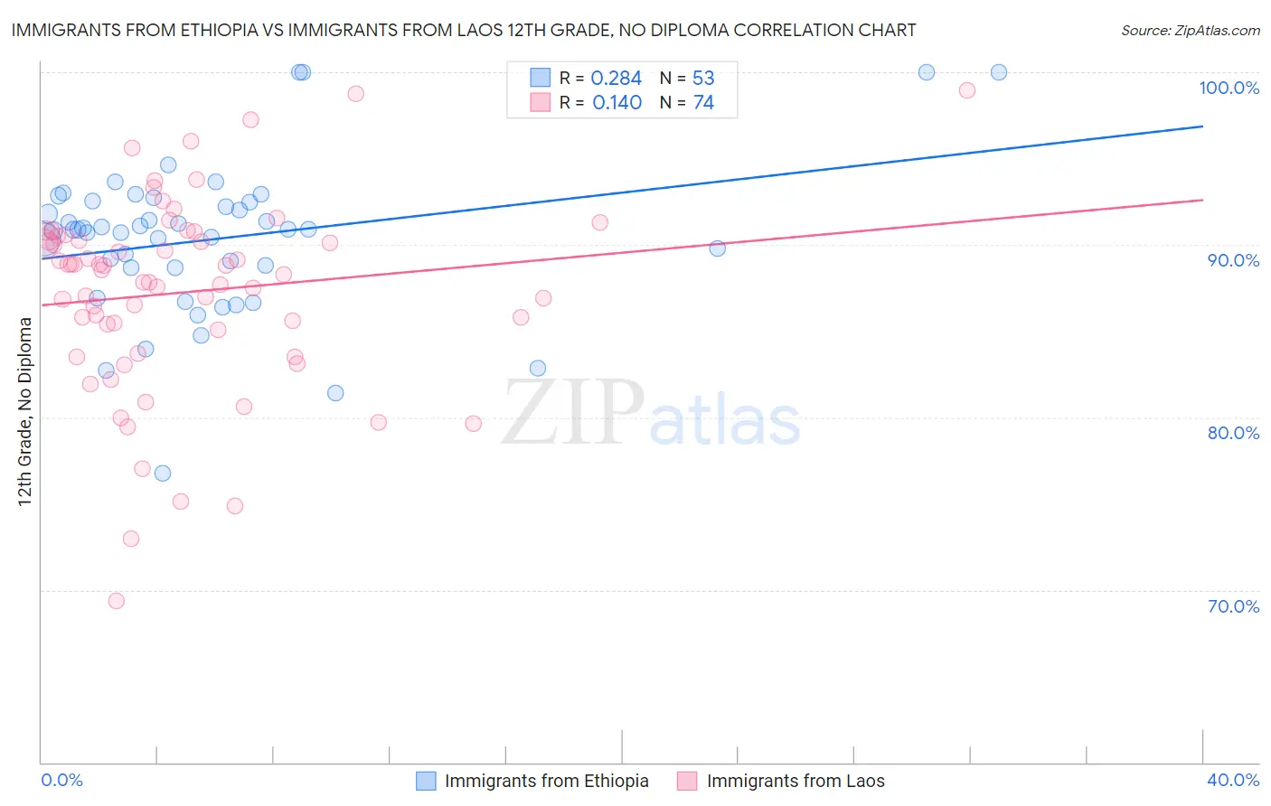 Immigrants from Ethiopia vs Immigrants from Laos 12th Grade, No Diploma