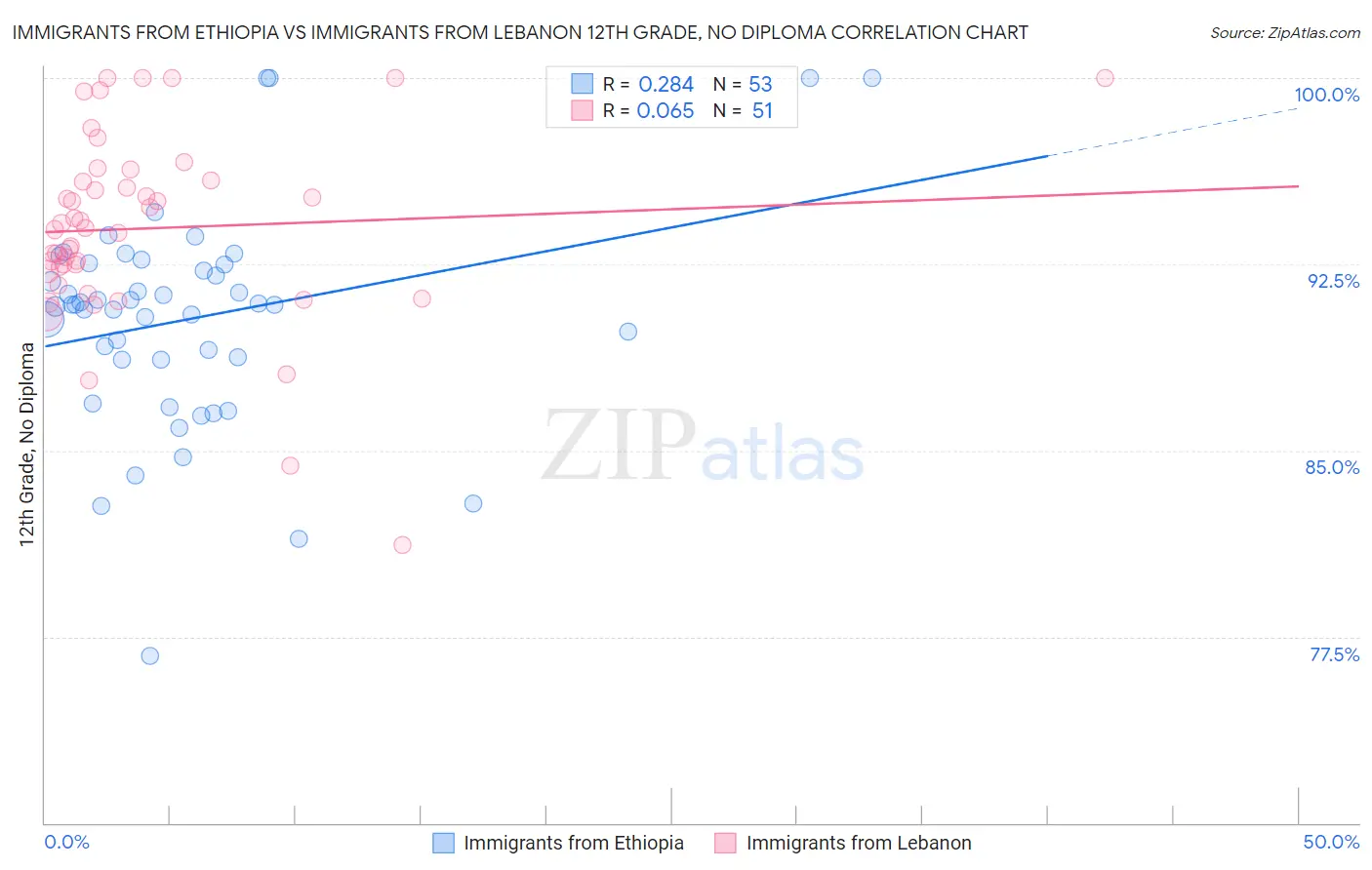 Immigrants from Ethiopia vs Immigrants from Lebanon 12th Grade, No Diploma