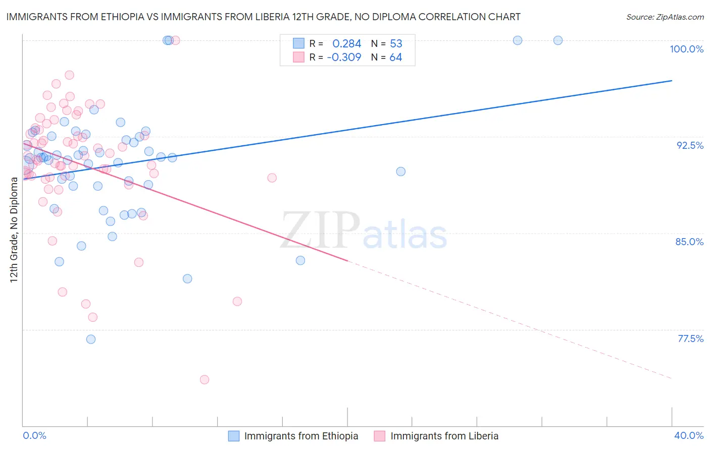 Immigrants from Ethiopia vs Immigrants from Liberia 12th Grade, No Diploma