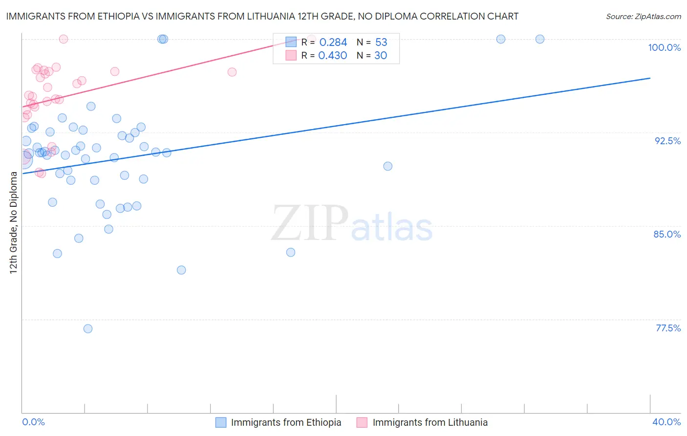 Immigrants from Ethiopia vs Immigrants from Lithuania 12th Grade, No Diploma