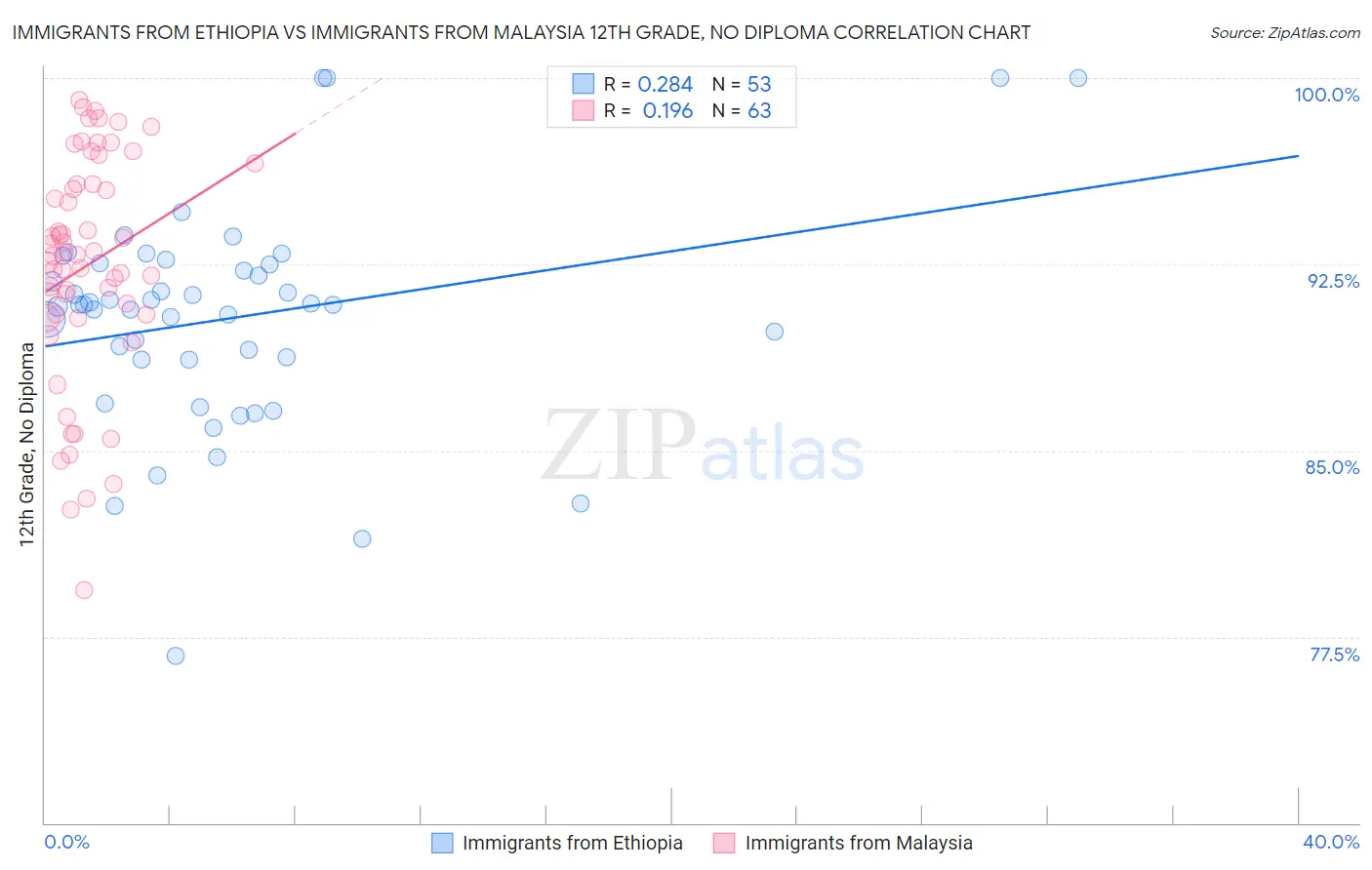 Immigrants from Ethiopia vs Immigrants from Malaysia 12th Grade, No Diploma