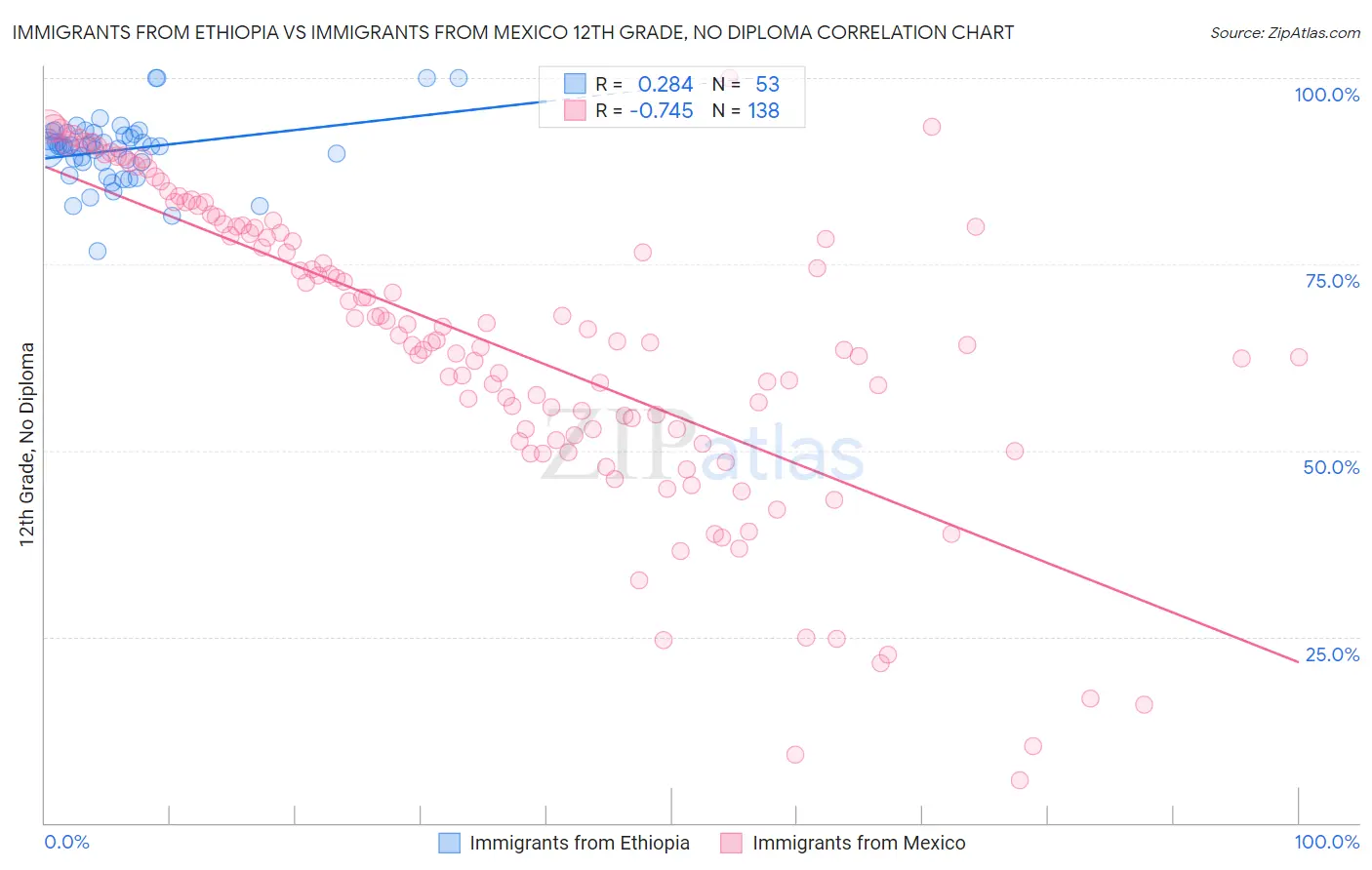 Immigrants from Ethiopia vs Immigrants from Mexico 12th Grade, No Diploma
