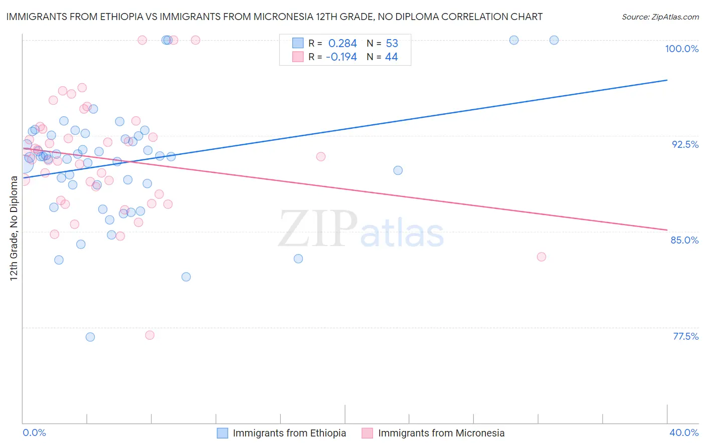 Immigrants from Ethiopia vs Immigrants from Micronesia 12th Grade, No Diploma