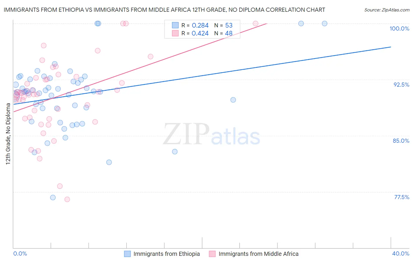 Immigrants from Ethiopia vs Immigrants from Middle Africa 12th Grade, No Diploma