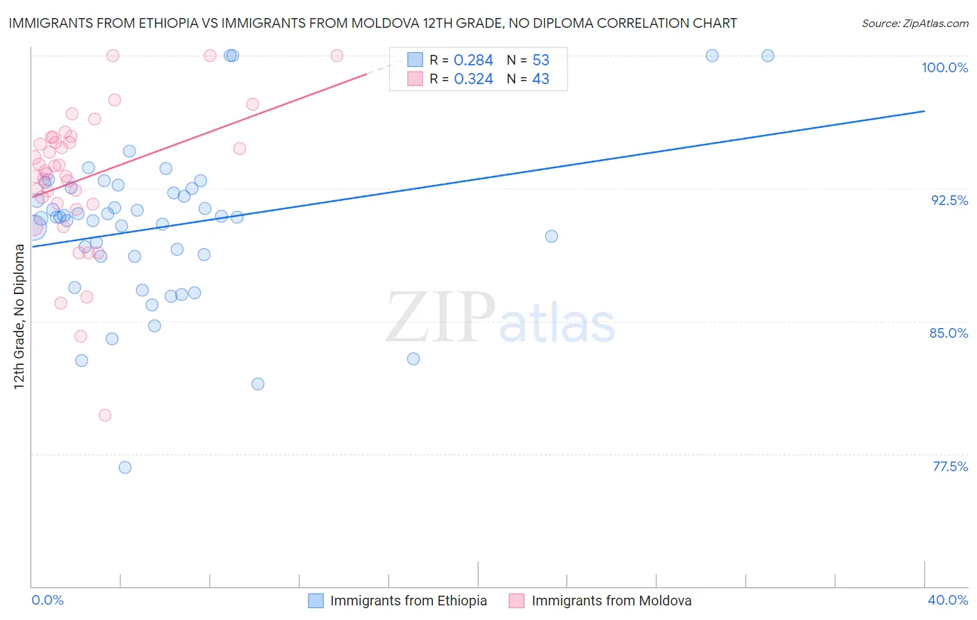 Immigrants from Ethiopia vs Immigrants from Moldova 12th Grade, No Diploma