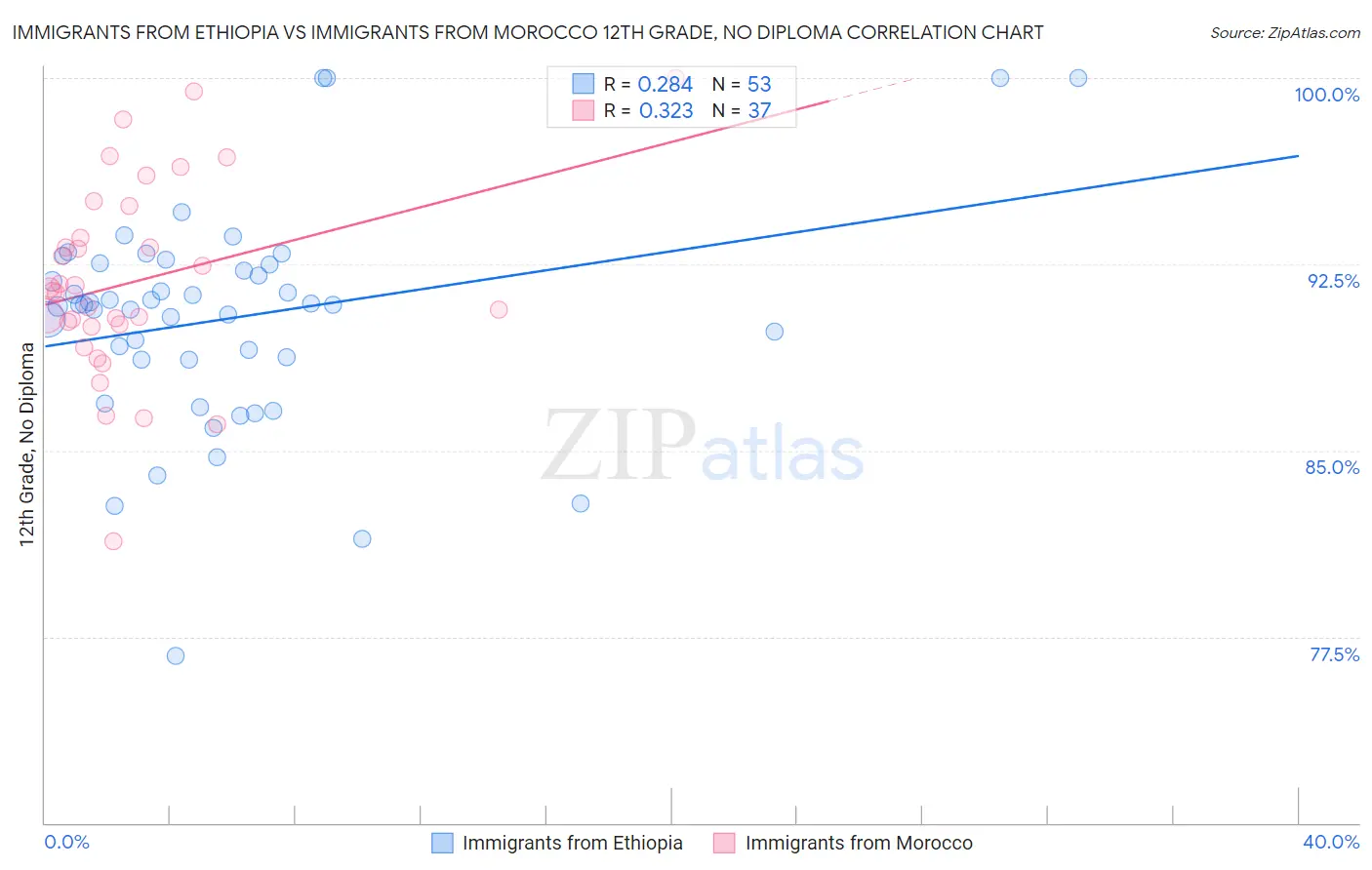Immigrants from Ethiopia vs Immigrants from Morocco 12th Grade, No Diploma