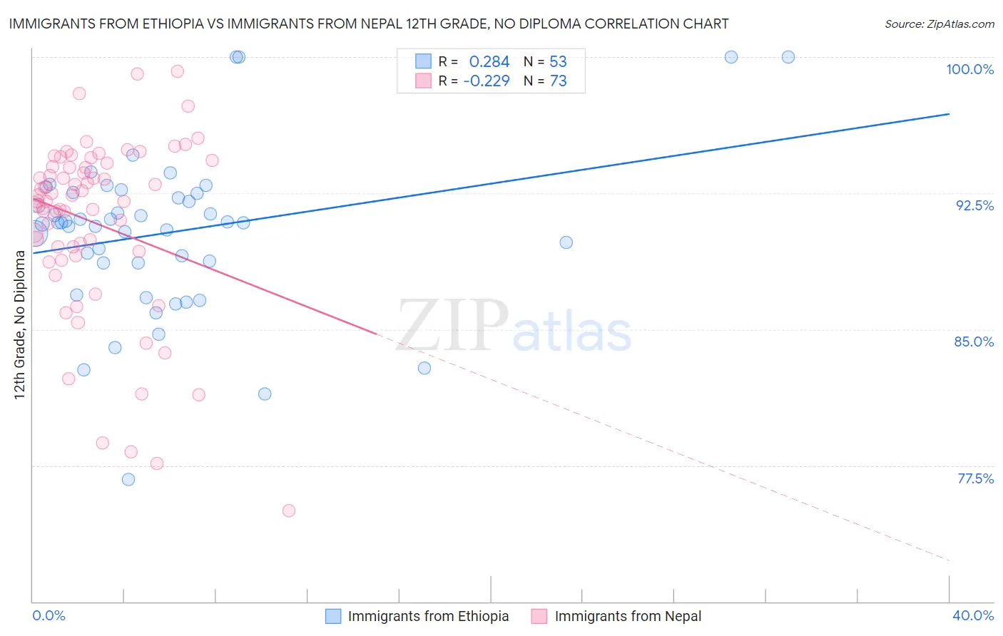 Immigrants from Ethiopia vs Immigrants from Nepal 12th Grade, No Diploma