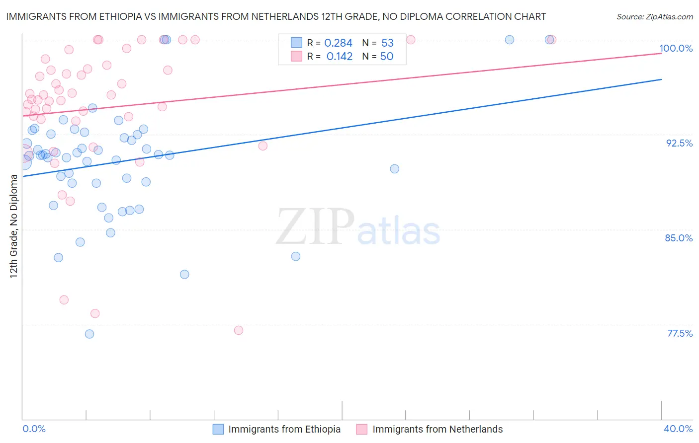 Immigrants from Ethiopia vs Immigrants from Netherlands 12th Grade, No Diploma