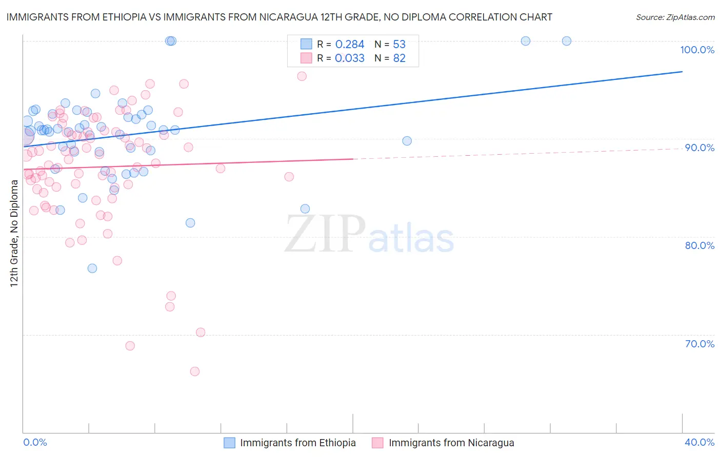 Immigrants from Ethiopia vs Immigrants from Nicaragua 12th Grade, No Diploma
