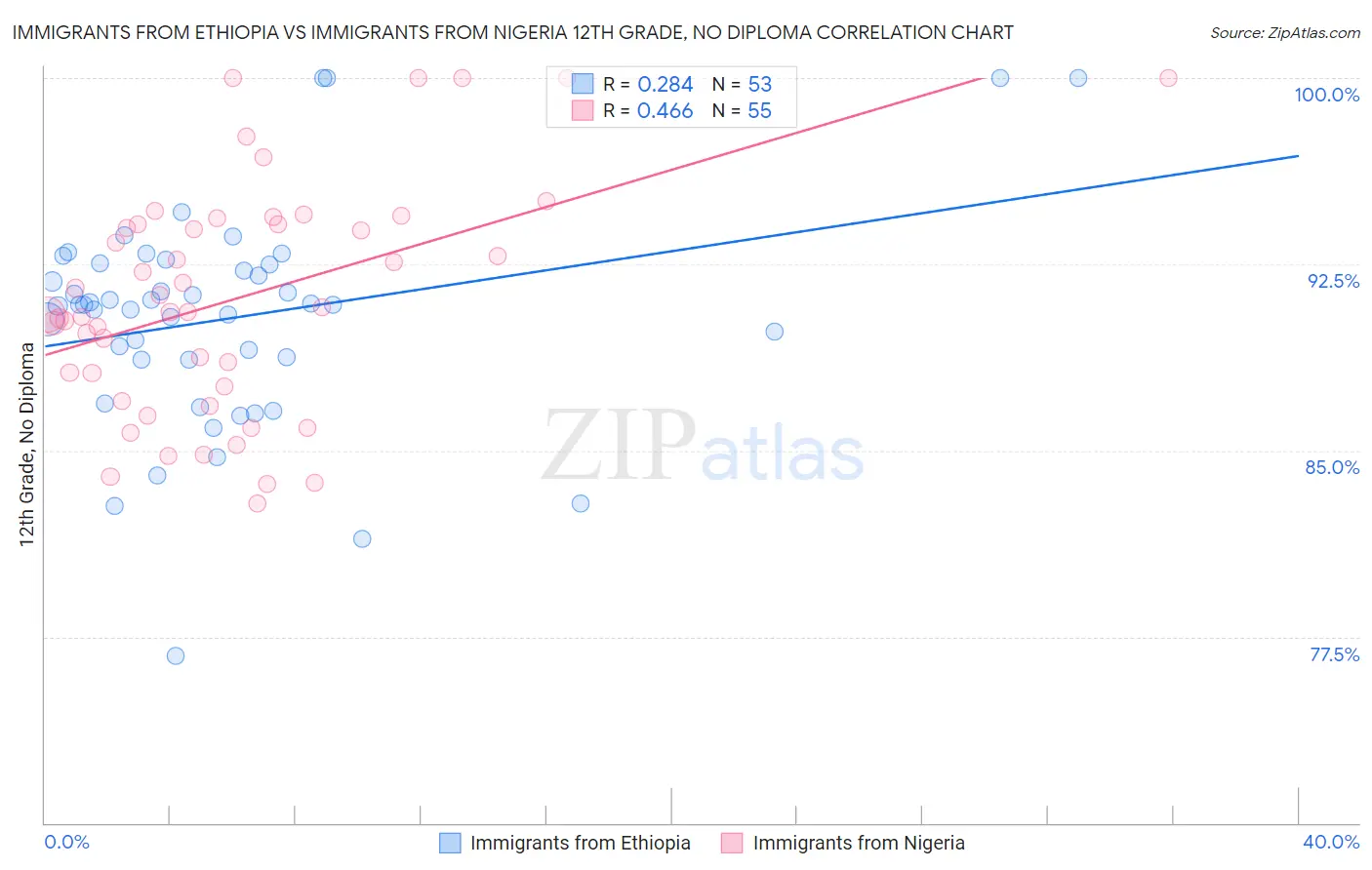 Immigrants from Ethiopia vs Immigrants from Nigeria 12th Grade, No Diploma