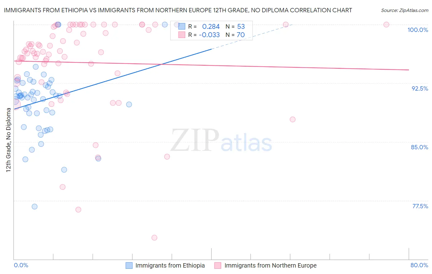 Immigrants from Ethiopia vs Immigrants from Northern Europe 12th Grade, No Diploma