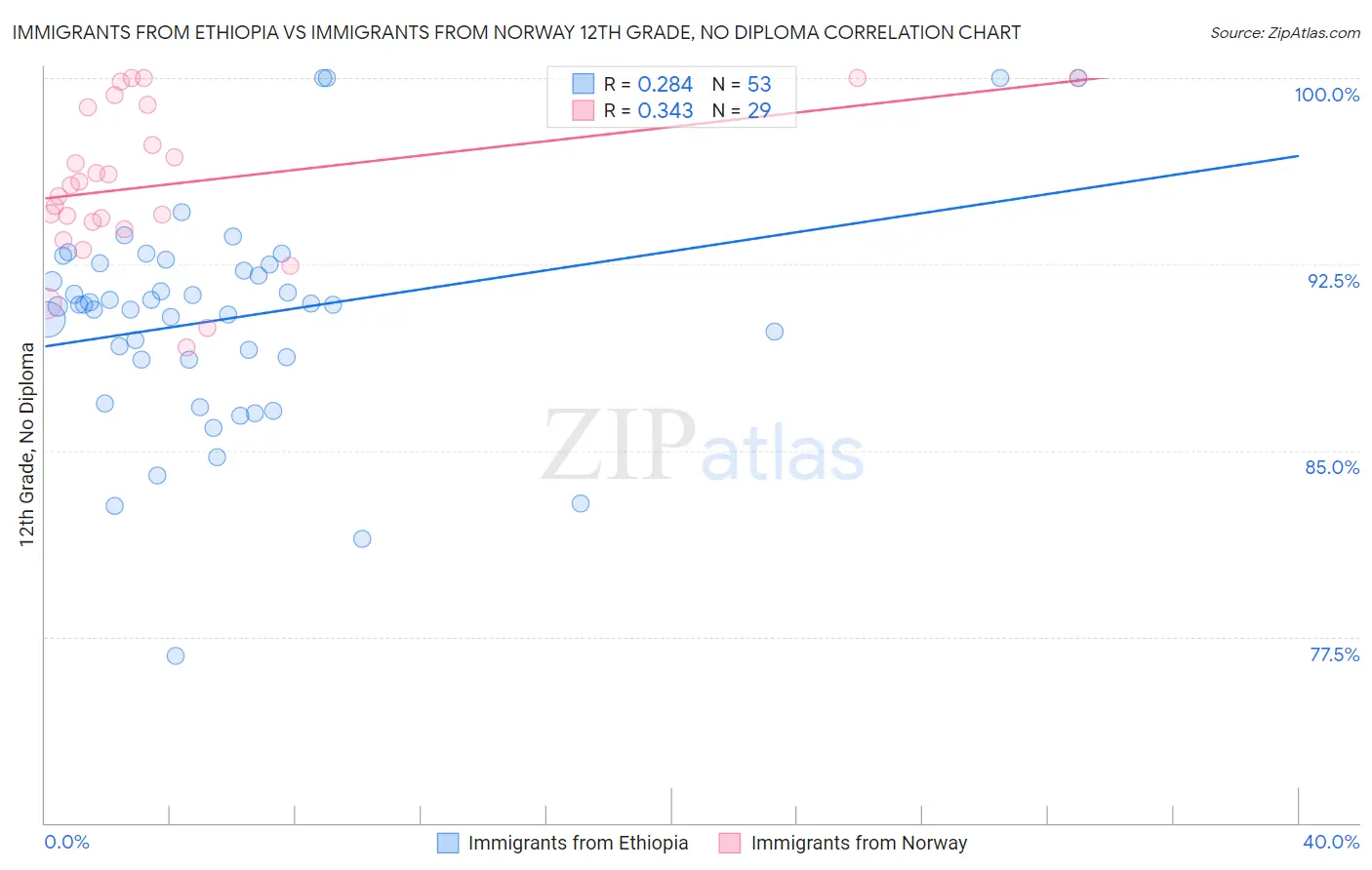 Immigrants from Ethiopia vs Immigrants from Norway 12th Grade, No Diploma