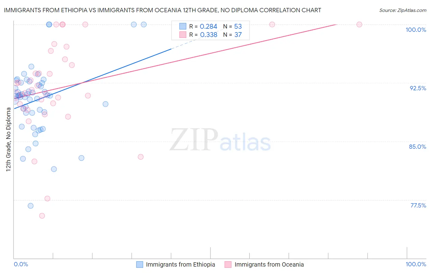 Immigrants from Ethiopia vs Immigrants from Oceania 12th Grade, No Diploma