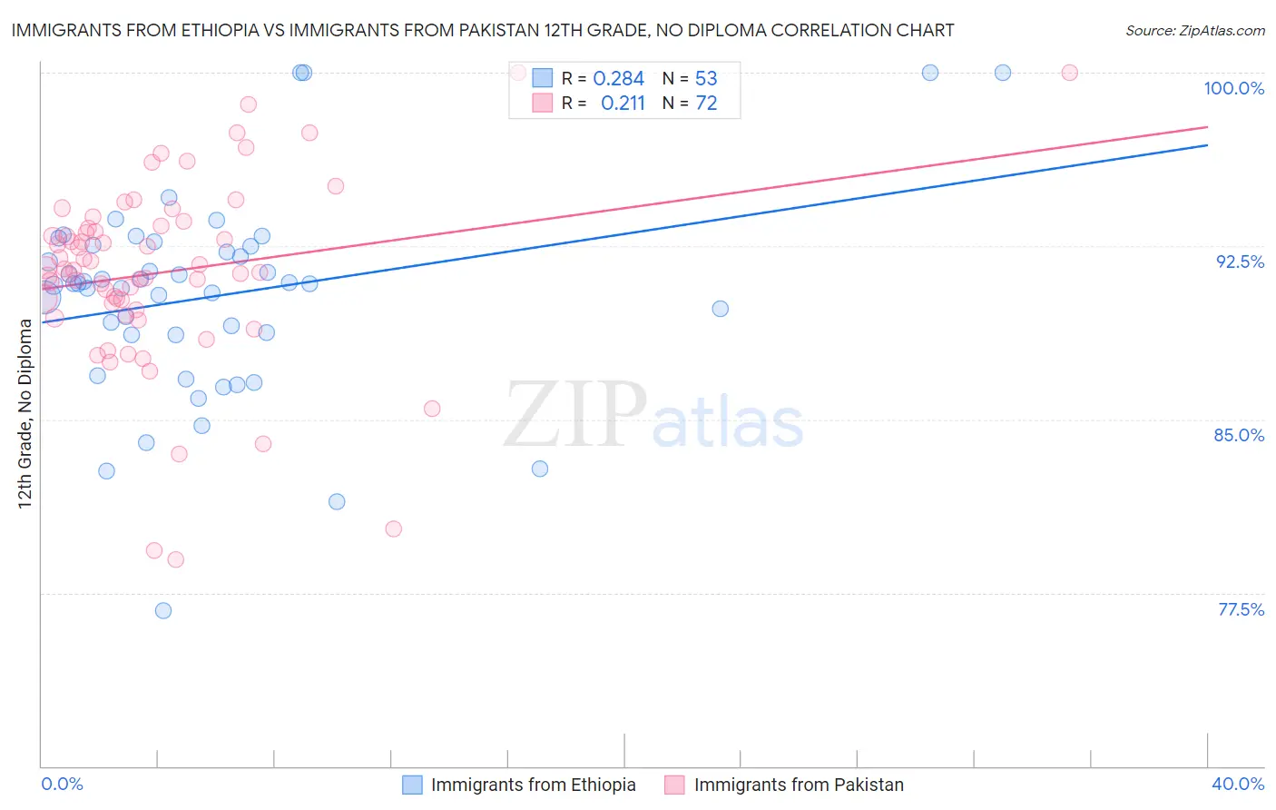 Immigrants from Ethiopia vs Immigrants from Pakistan 12th Grade, No Diploma