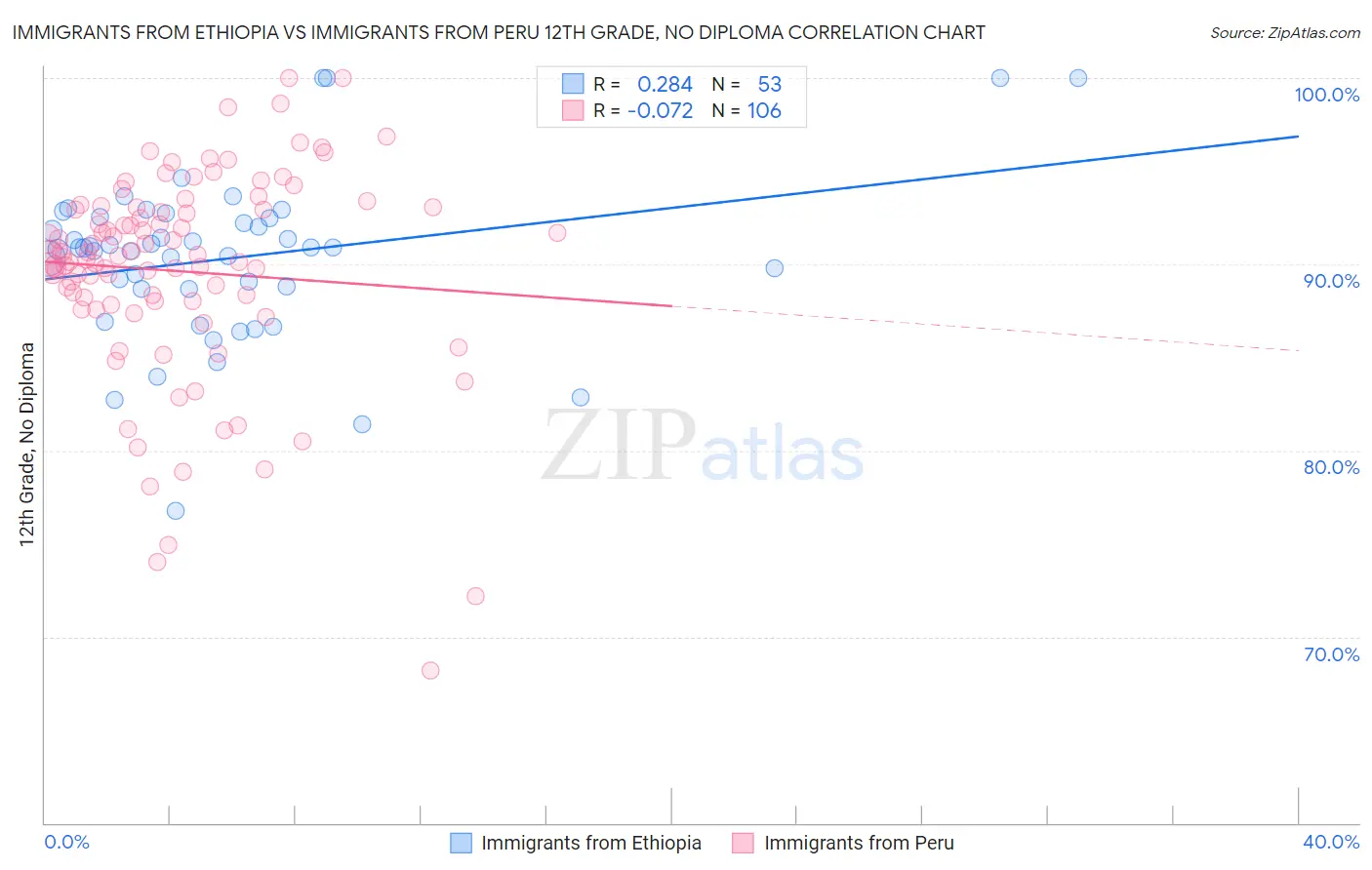 Immigrants from Ethiopia vs Immigrants from Peru 12th Grade, No Diploma