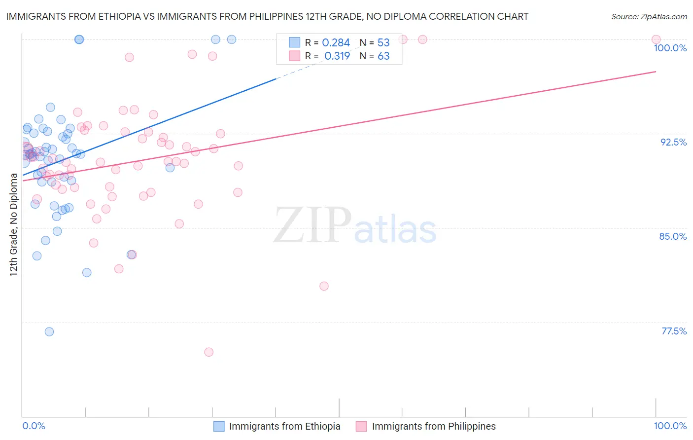 Immigrants from Ethiopia vs Immigrants from Philippines 12th Grade, No Diploma