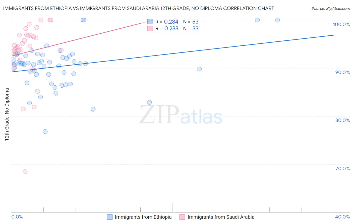 Immigrants from Ethiopia vs Immigrants from Saudi Arabia 12th Grade, No Diploma