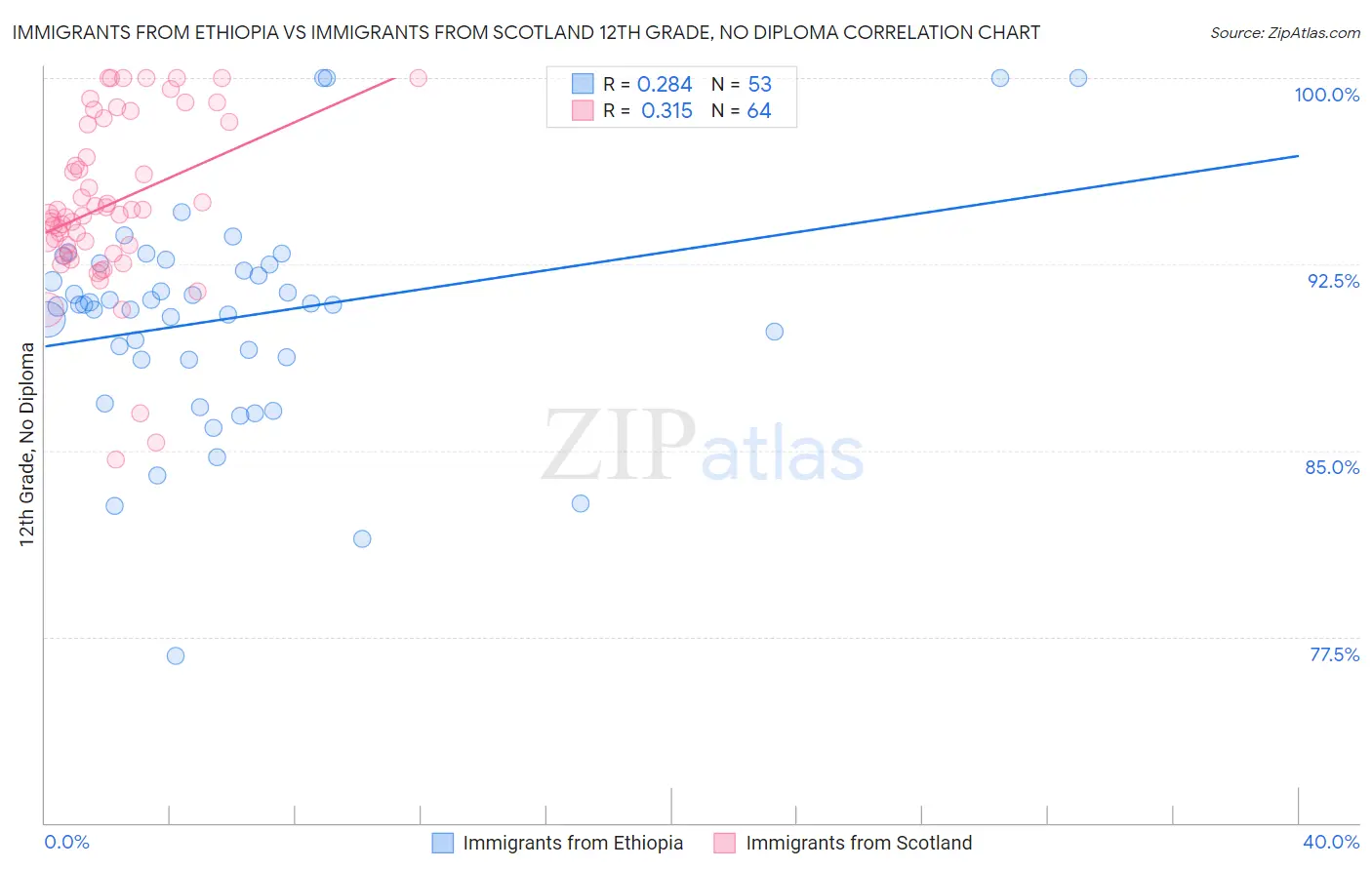 Immigrants from Ethiopia vs Immigrants from Scotland 12th Grade, No Diploma