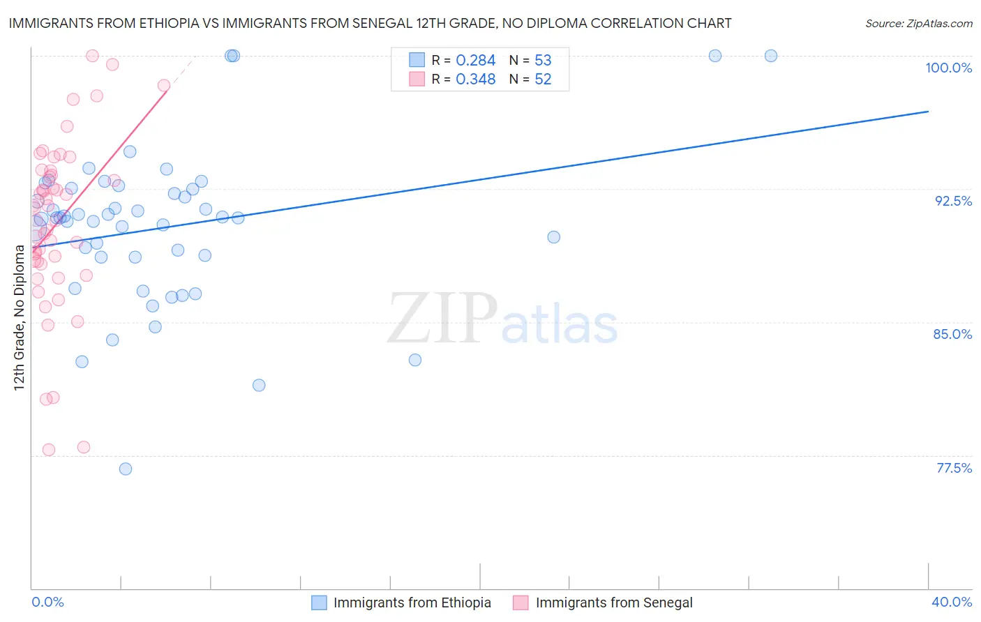 Immigrants from Ethiopia vs Immigrants from Senegal 12th Grade, No Diploma