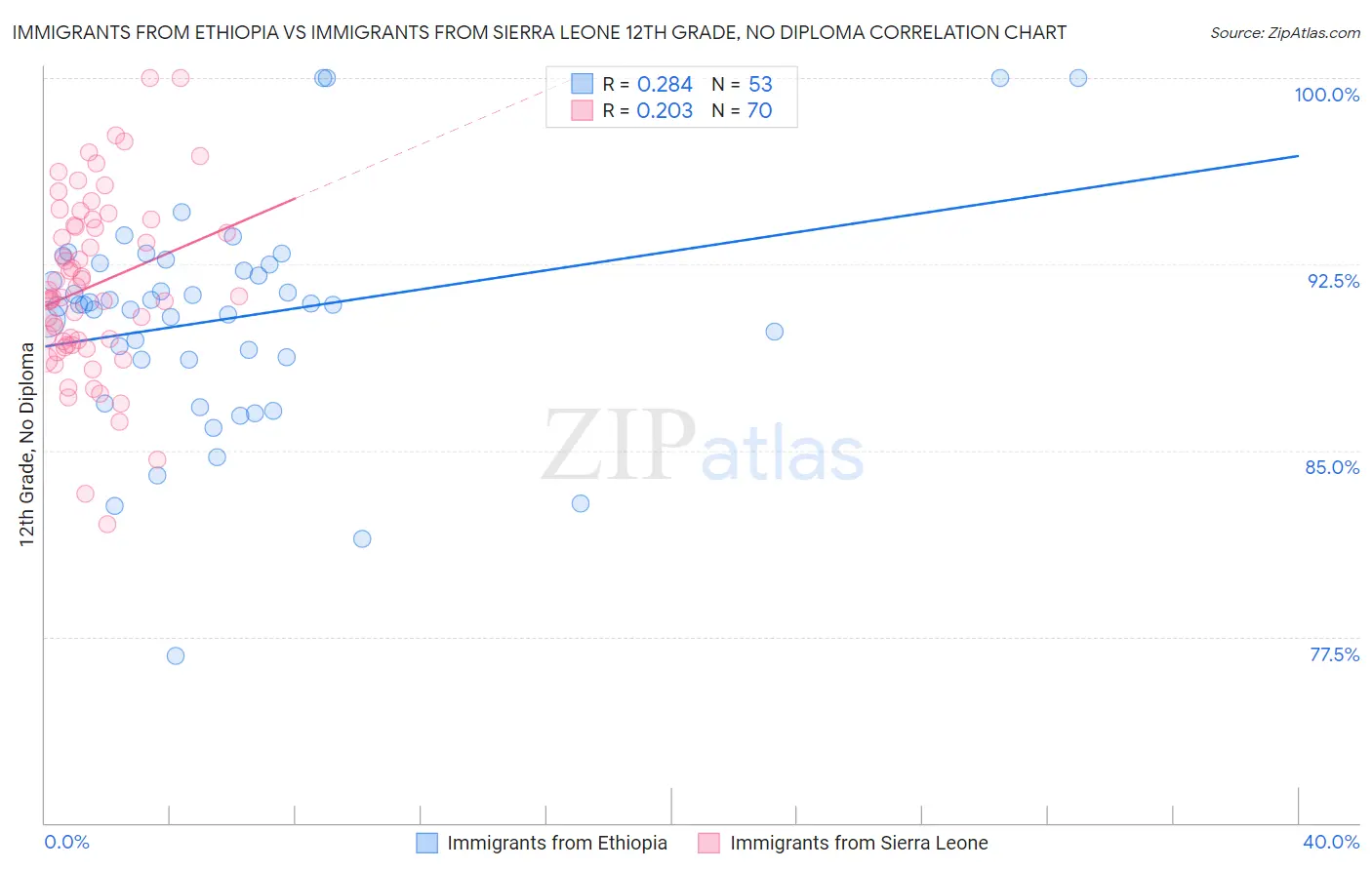 Immigrants from Ethiopia vs Immigrants from Sierra Leone 12th Grade, No Diploma