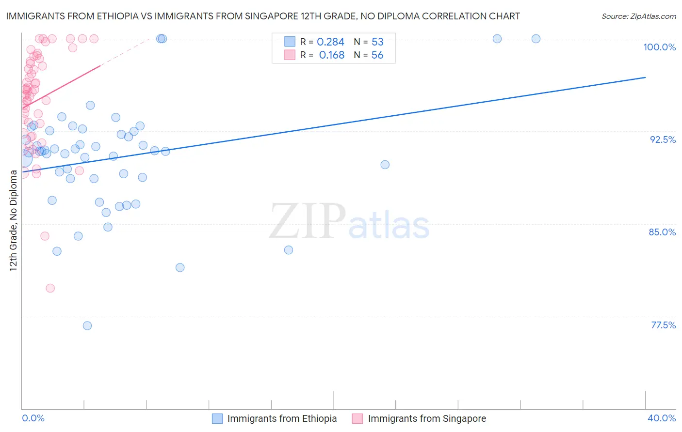 Immigrants from Ethiopia vs Immigrants from Singapore 12th Grade, No Diploma