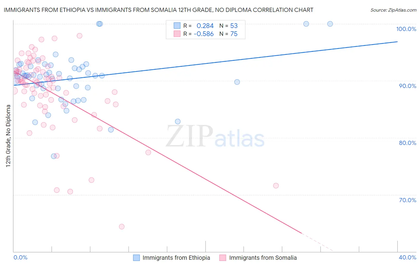 Immigrants from Ethiopia vs Immigrants from Somalia 12th Grade, No Diploma