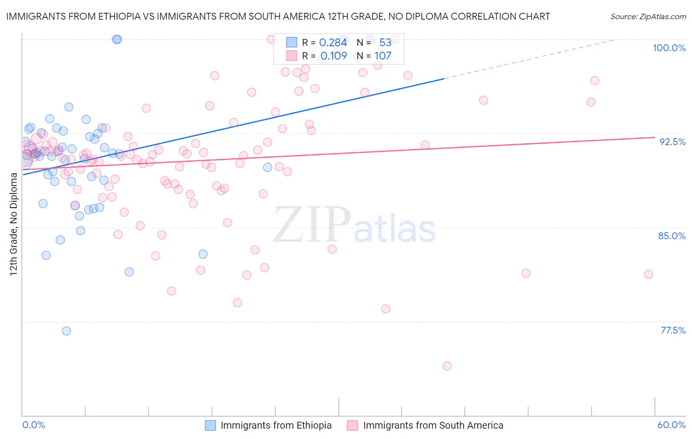 Immigrants from Ethiopia vs Immigrants from South America 12th Grade, No Diploma