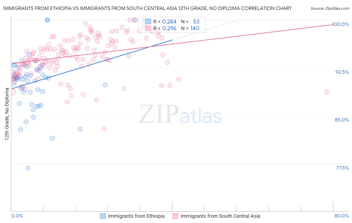 Immigrants from Ethiopia vs Immigrants from South Central Asia 12th Grade, No Diploma