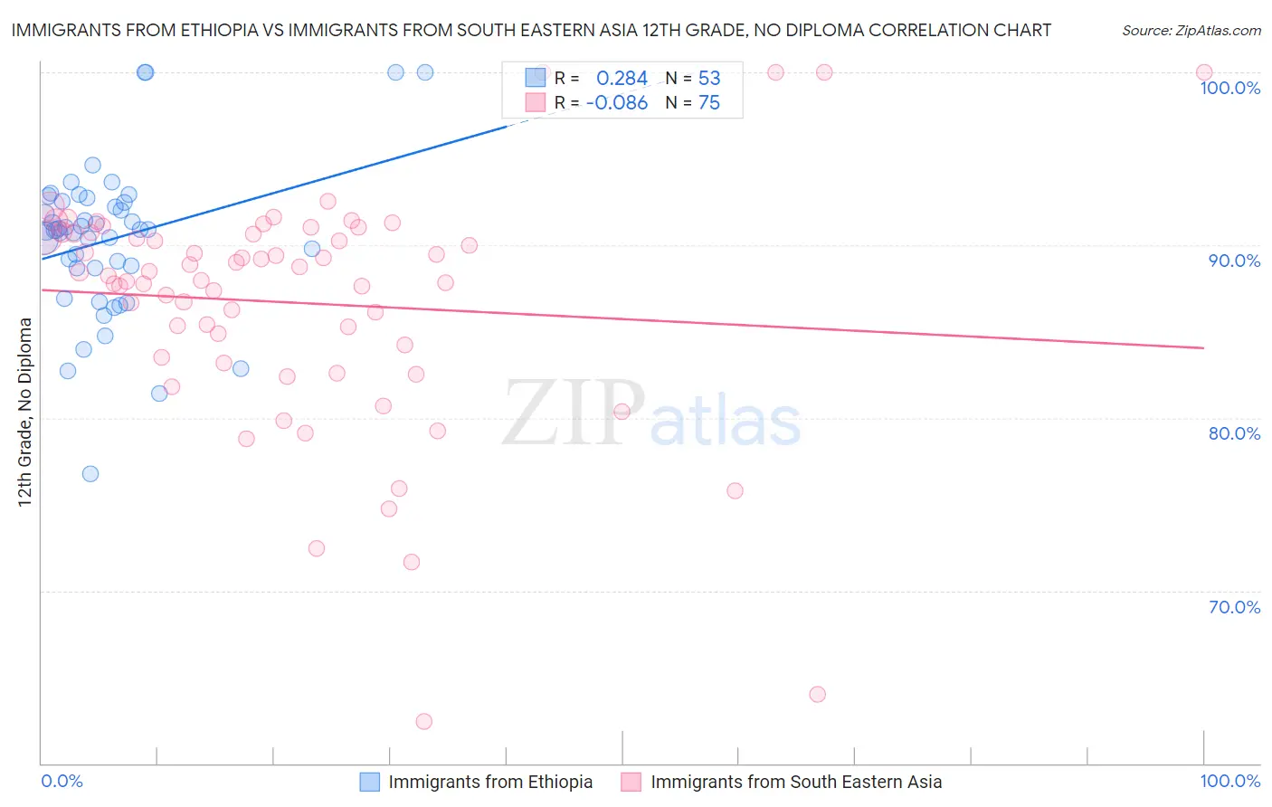 Immigrants from Ethiopia vs Immigrants from South Eastern Asia 12th Grade, No Diploma