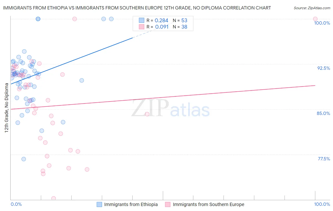 Immigrants from Ethiopia vs Immigrants from Southern Europe 12th Grade, No Diploma