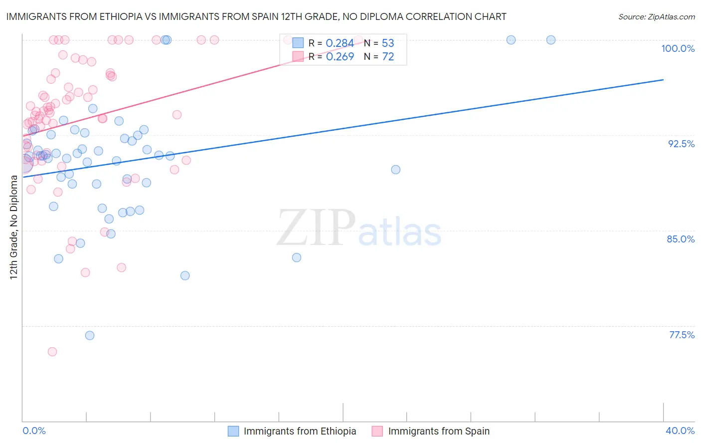 Immigrants from Ethiopia vs Immigrants from Spain 12th Grade, No Diploma