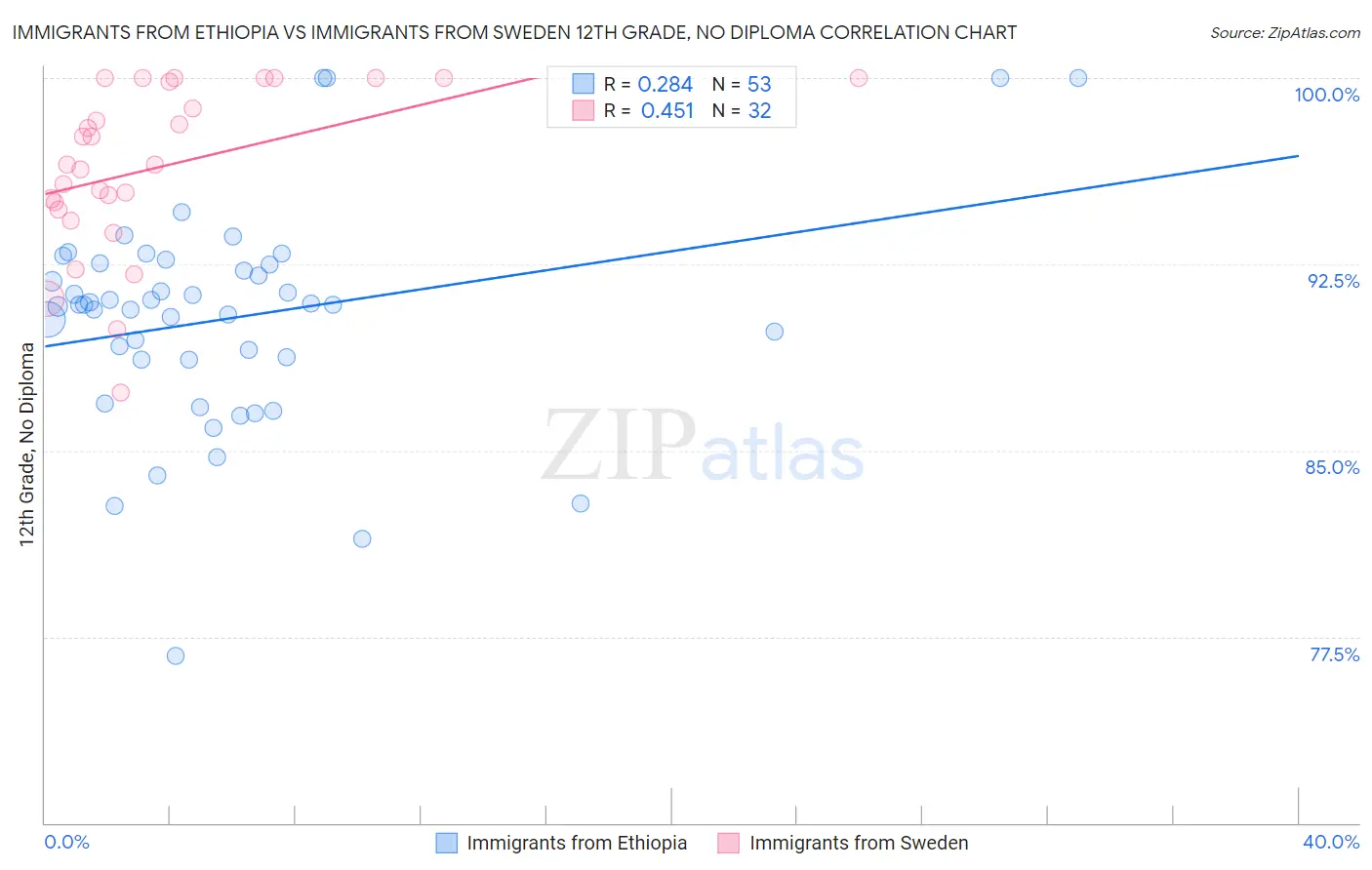 Immigrants from Ethiopia vs Immigrants from Sweden 12th Grade, No Diploma