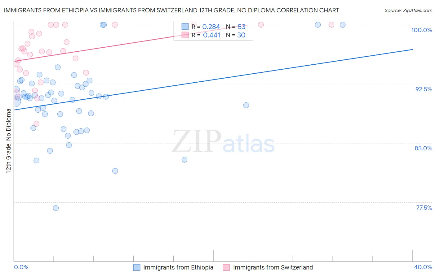 Immigrants from Ethiopia vs Immigrants from Switzerland 12th Grade, No Diploma