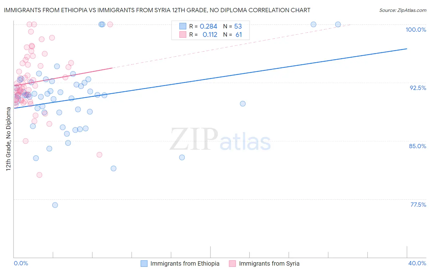 Immigrants from Ethiopia vs Immigrants from Syria 12th Grade, No Diploma
