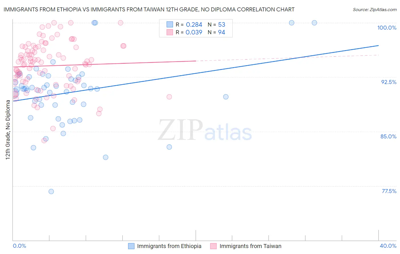 Immigrants from Ethiopia vs Immigrants from Taiwan 12th Grade, No Diploma