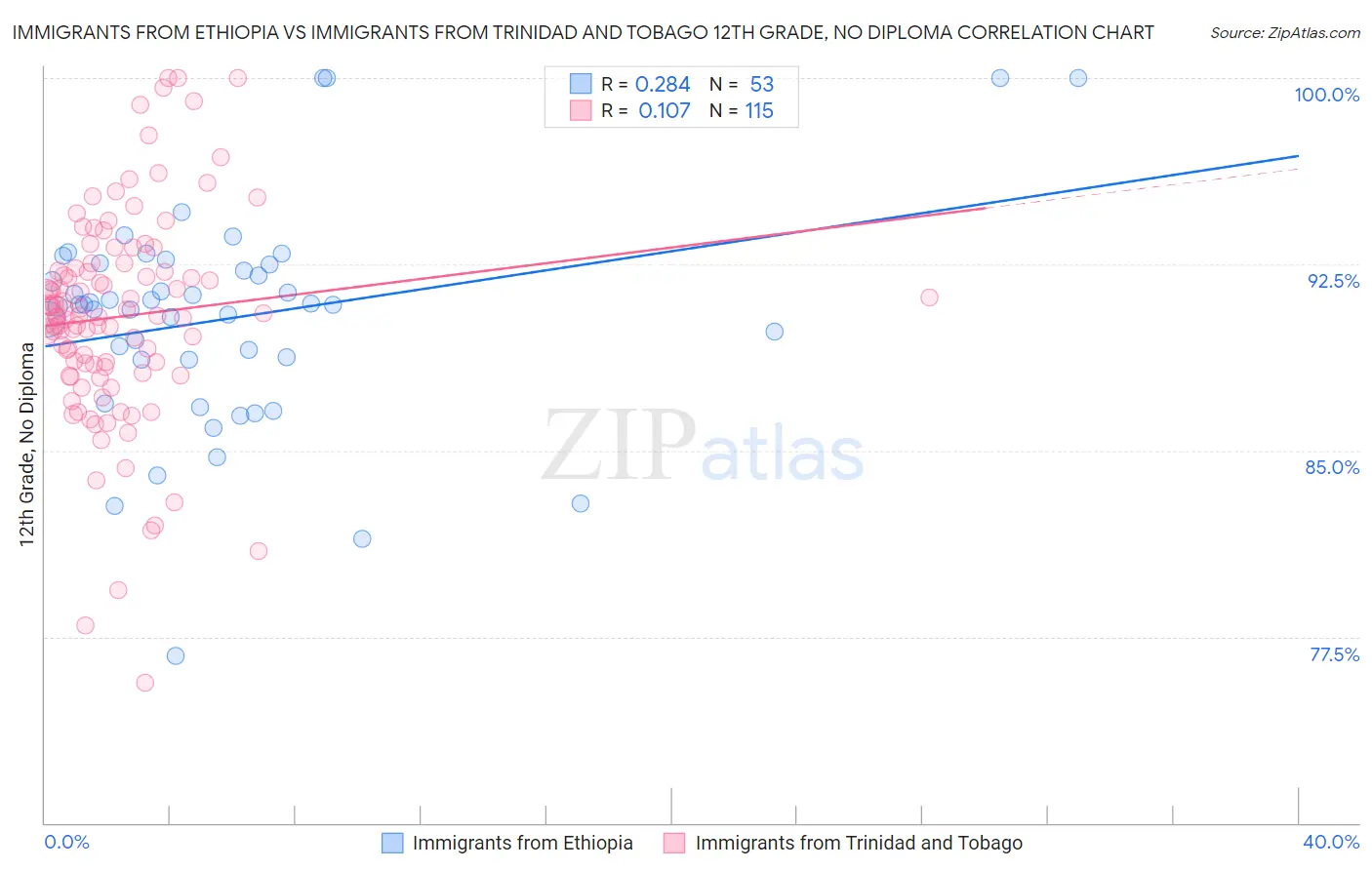 Immigrants from Ethiopia vs Immigrants from Trinidad and Tobago 12th Grade, No Diploma
