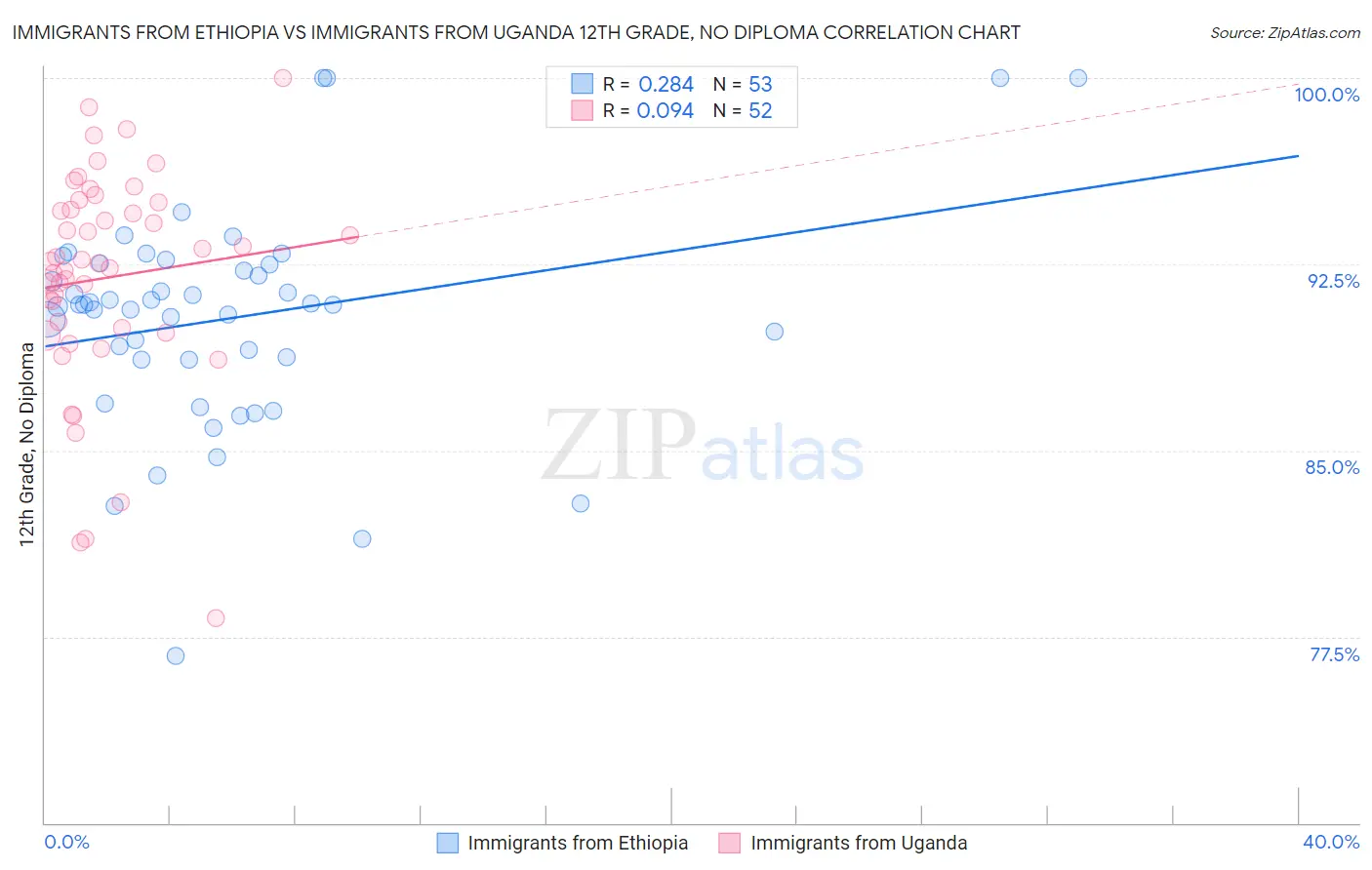 Immigrants from Ethiopia vs Immigrants from Uganda 12th Grade, No Diploma