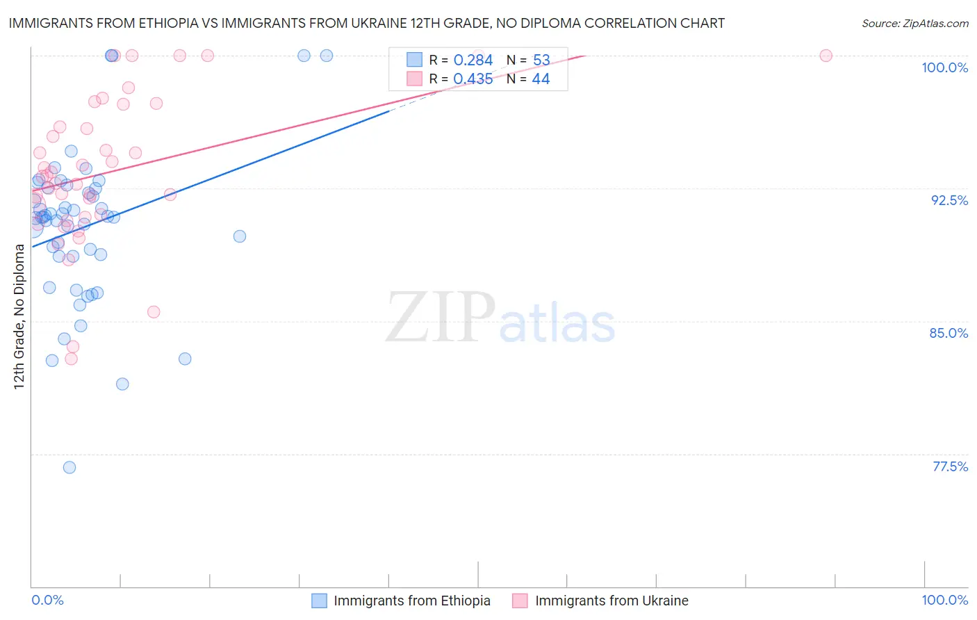 Immigrants from Ethiopia vs Immigrants from Ukraine 12th Grade, No Diploma