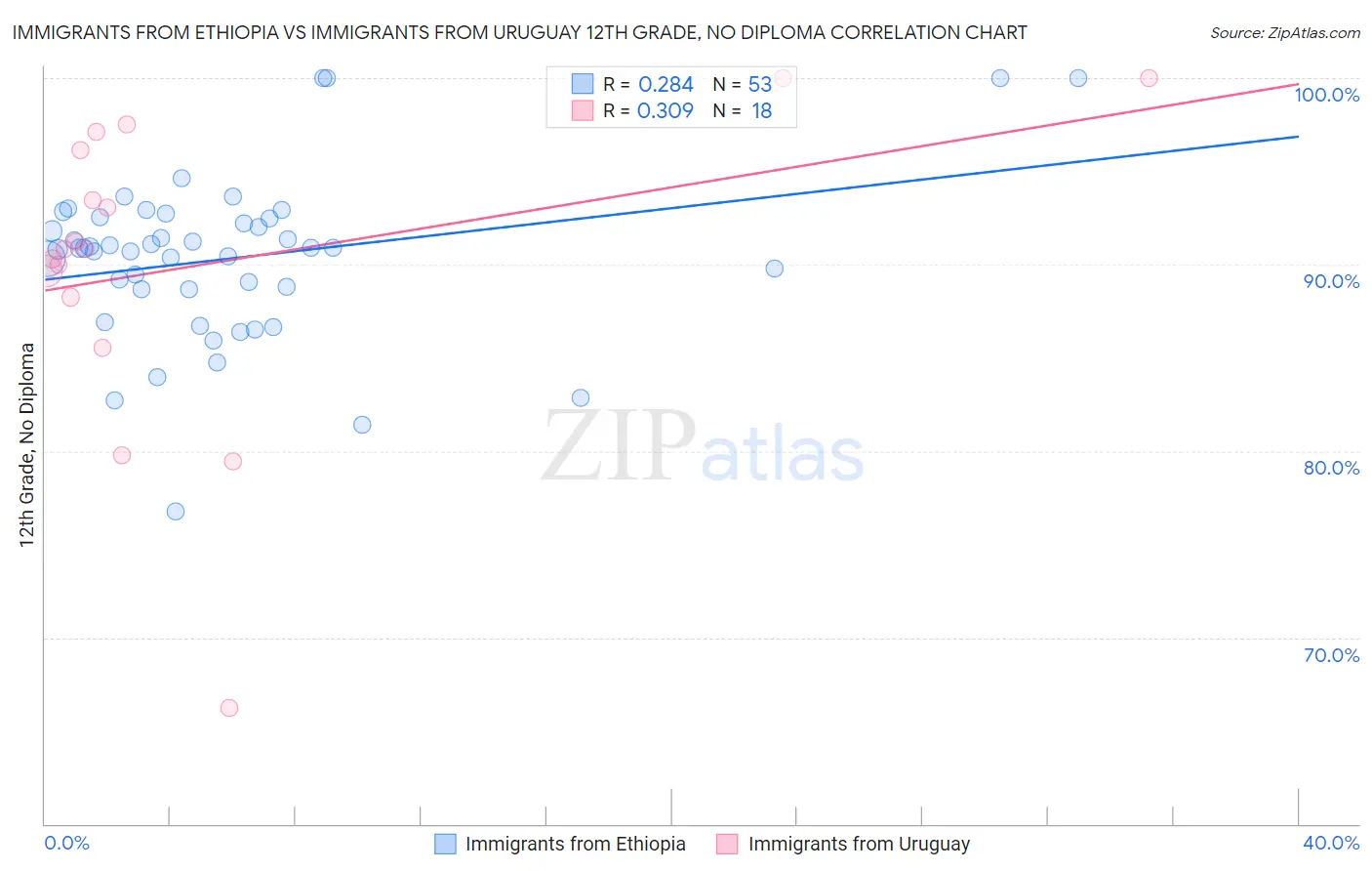 Immigrants from Ethiopia vs Immigrants from Uruguay 12th Grade, No Diploma