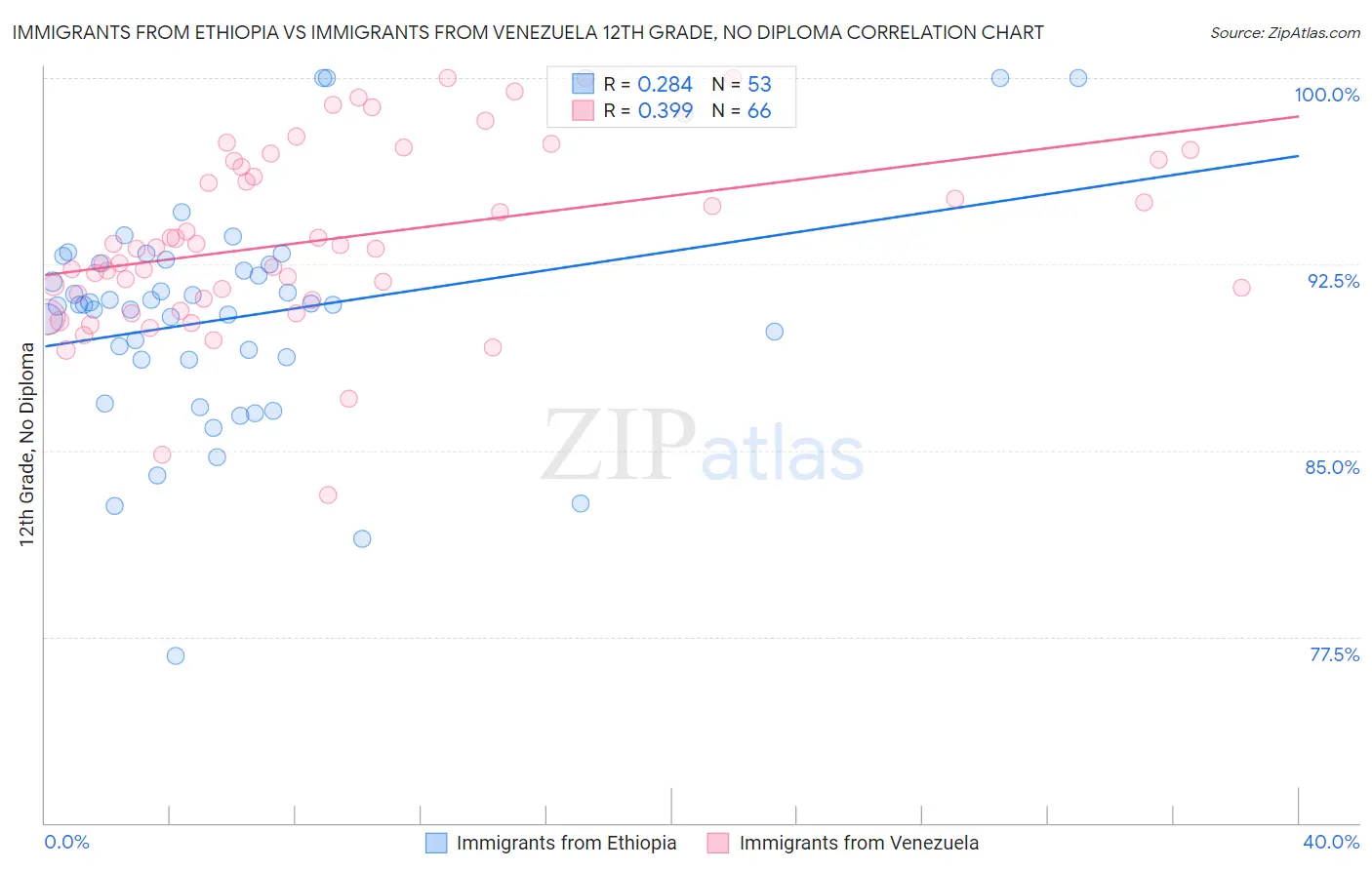 Immigrants from Ethiopia vs Immigrants from Venezuela 12th Grade, No Diploma